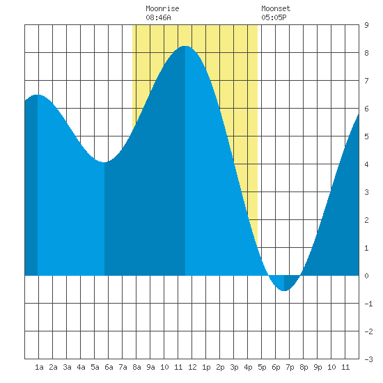 Charleston tide chart for Saturday, December 20, 2025