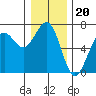 Charleston tide chart for Saturday, December 20, 2025