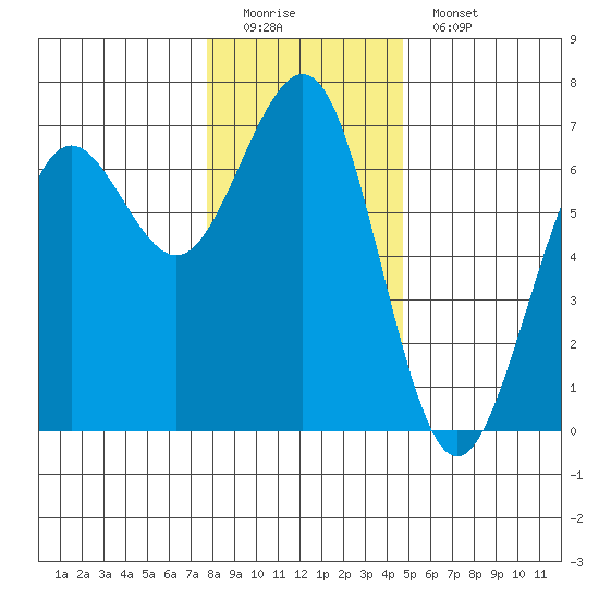 Charleston tide chart for Sunday, December 21, 2025