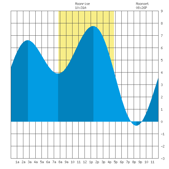 Charleston tide chart for Tuesday, December 23, 2025