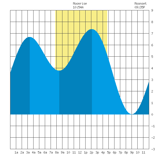 Charleston tide chart for Wednesday, December 24, 2025