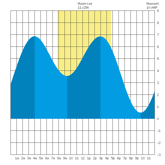 Charleston tide chart for Thursday, December 25, 2025