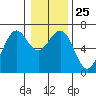 Charleston tide chart for Thursday, December 25, 2025