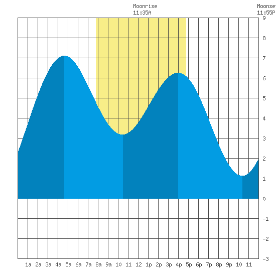 Charleston tide chart for Friday, December 26, 2025