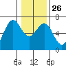 Charleston tide chart for Friday, December 26, 2025