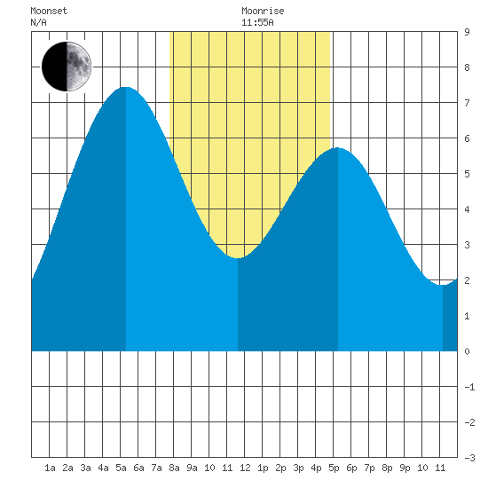 Charleston tide chart for Saturday, December 27, 2025