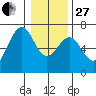 Charleston tide chart for Saturday, December 27, 2025