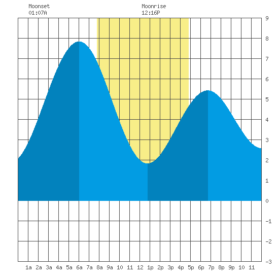 Charleston tide chart for Sunday, December 28, 2025