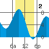 Charleston tide chart for Tuesday, December 2, 2025