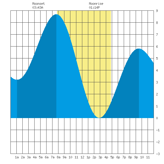 Charleston tide chart for Tuesday, December 30, 2025