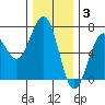 Charleston tide chart for Wednesday, December 3, 2025