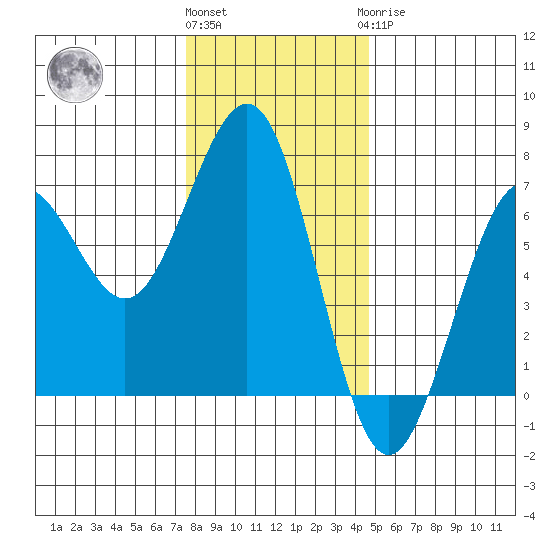 Charleston tide chart for Thursday, December 4, 2025