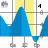Charleston tide chart for Thursday, December 4, 2025