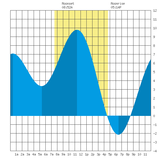 Charleston tide chart for Friday, December 5, 2025