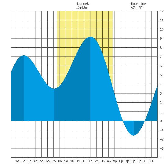 Charleston tide chart for Sunday, December 7, 2025