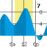 Charleston tide chart for Sunday, December 7, 2025