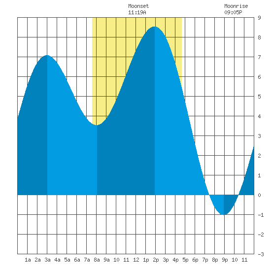 Charleston tide chart for Monday, December 8, 2025