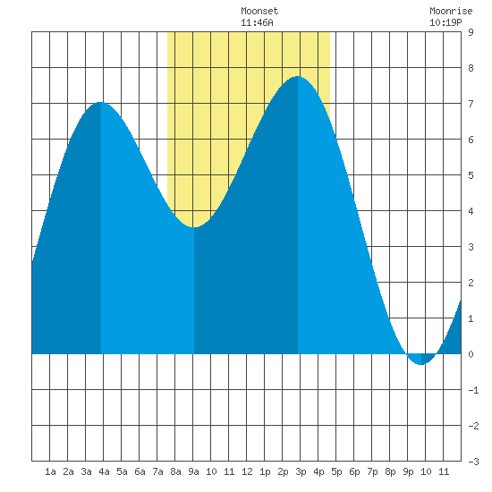 Charleston tide chart for Tuesday, December 9, 2025