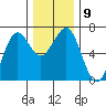 Charleston tide chart for Tuesday, December 9, 2025