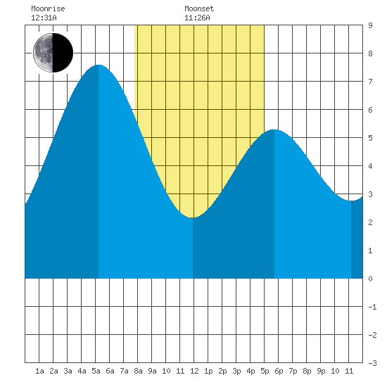 Charleston tide chart for Saturday, January 10, 2026