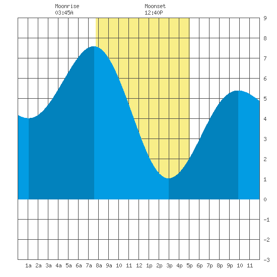 Charleston tide chart for Tuesday, January 13, 2026