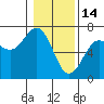 Charleston tide chart for Wednesday, January 14, 2026