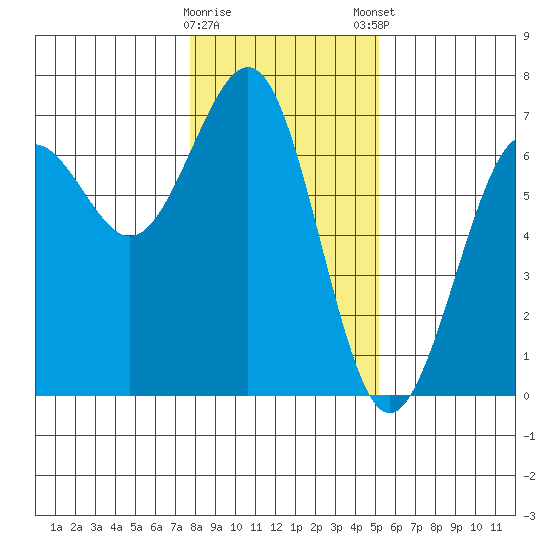 Charleston tide chart for Saturday, January 17, 2026