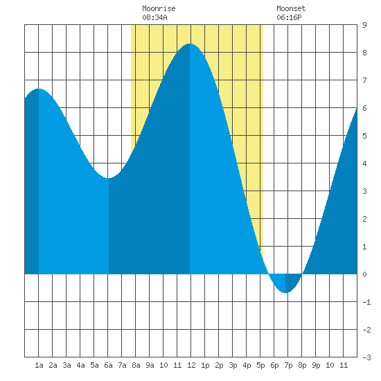 Charleston tide chart for Monday, January 19, 2026