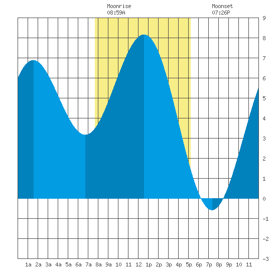 Charleston tide chart for Tuesday, January 20, 2026
