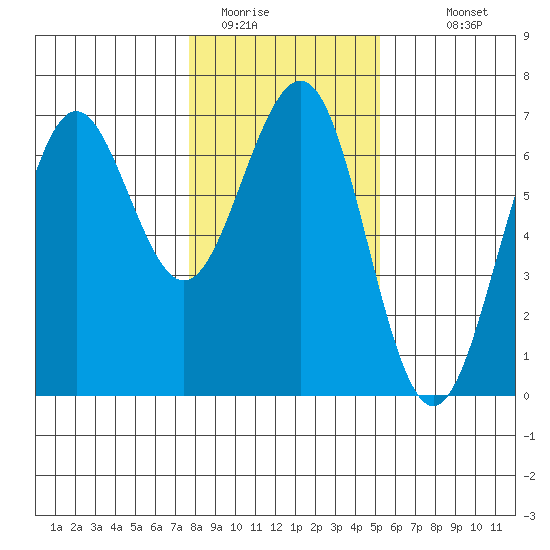 Charleston tide chart for Wednesday, January 21, 2026