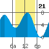 Charleston tide chart for Wednesday, January 21, 2026