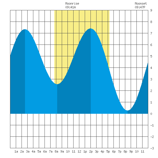 Charleston tide chart for Thursday, January 22, 2026
