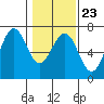 Charleston tide chart for Friday, January 23, 2026