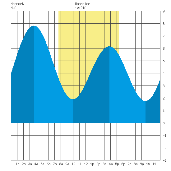 Charleston tide chart for Saturday, January 24, 2026