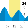 Charleston tide chart for Saturday, January 24, 2026