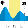 Charleston tide chart for Sunday, January 25, 2026