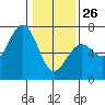 Charleston tide chart for Monday, January 26, 2026