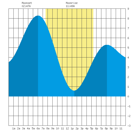 Charleston tide chart for Tuesday, January 27, 2026