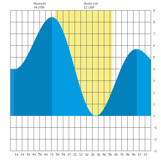 Charleston tide chart for Wednesday, January 28, 2026