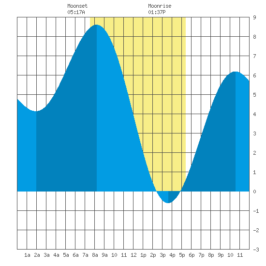 Charleston tide chart for Thursday, January 29, 2026