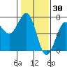 Charleston tide chart for Friday, January 30, 2026