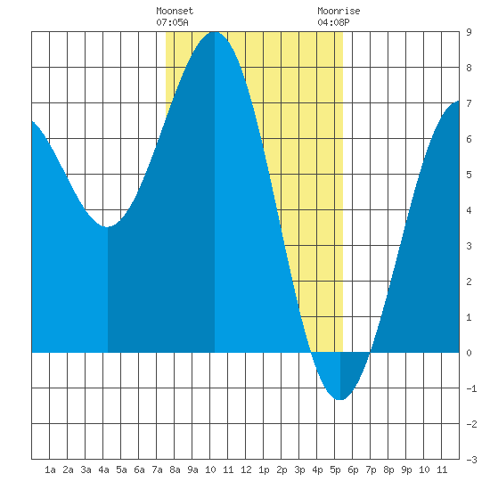 Charleston tide chart for Saturday, January 31, 2026