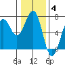 Charleston tide chart for Sunday, January 4, 2026