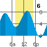 Charleston tide chart for Tuesday, January 6, 2026