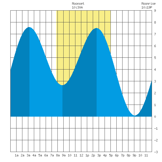 Charleston tide chart for Wednesday, January 7, 2026