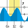 Charleston tide chart for Wednesday, January 7, 2026