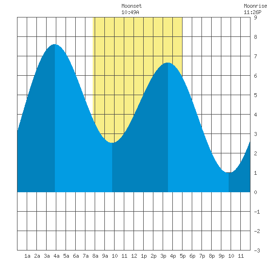 Charleston tide chart for Thursday, January 8, 2026
