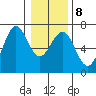 Charleston tide chart for Thursday, January 8, 2026
