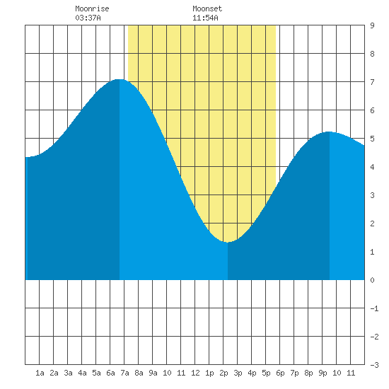 Charleston tide chart for Wednesday, February 11, 2026