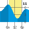 Charleston tide chart for Wednesday, February 11, 2026